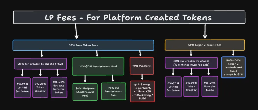 LP Fees for Platform Created Tokens