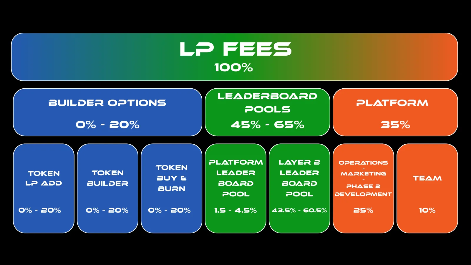 LP Fees for Platform Created Tokens